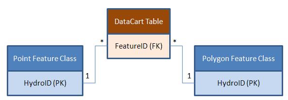Data Cart Relationship
