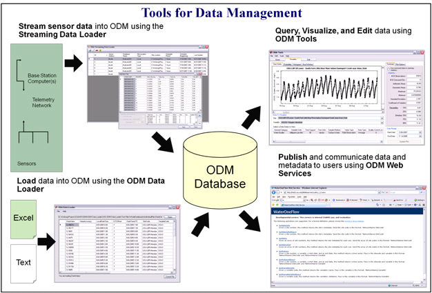 Tools for Data Management